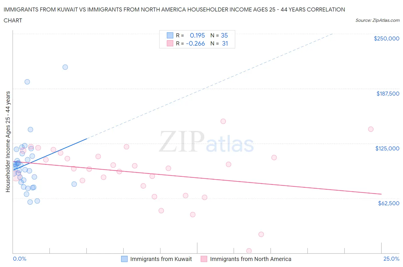 Immigrants from Kuwait vs Immigrants from North America Householder Income Ages 25 - 44 years