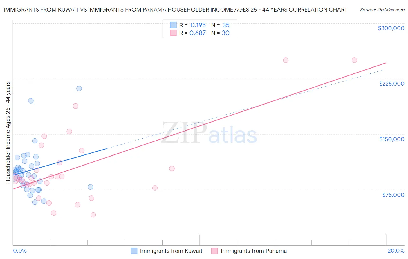 Immigrants from Kuwait vs Immigrants from Panama Householder Income Ages 25 - 44 years