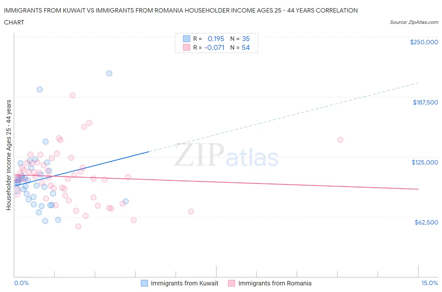 Immigrants from Kuwait vs Immigrants from Romania Householder Income Ages 25 - 44 years