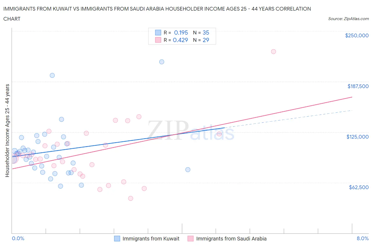 Immigrants from Kuwait vs Immigrants from Saudi Arabia Householder Income Ages 25 - 44 years