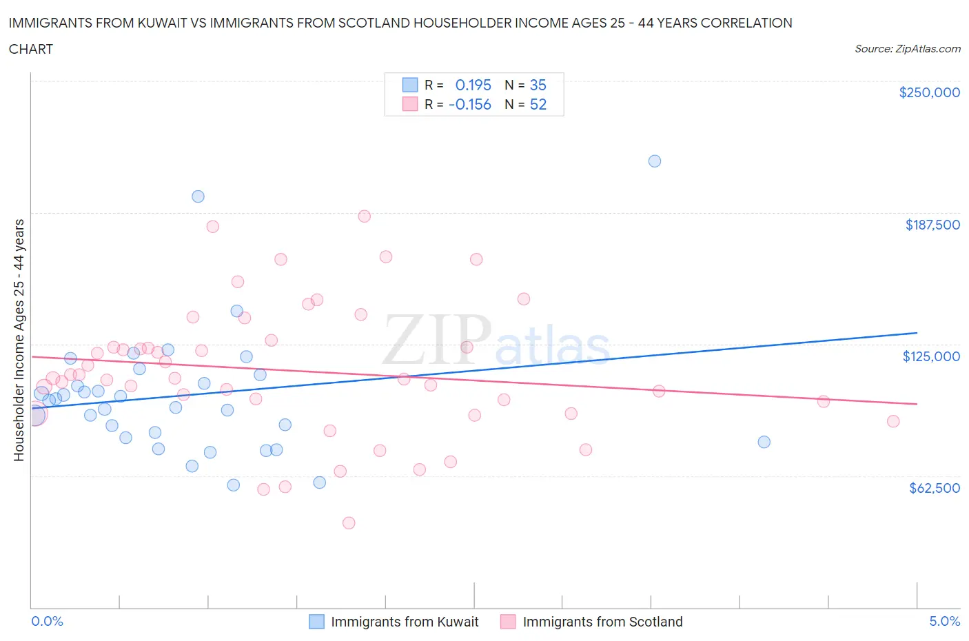 Immigrants from Kuwait vs Immigrants from Scotland Householder Income Ages 25 - 44 years