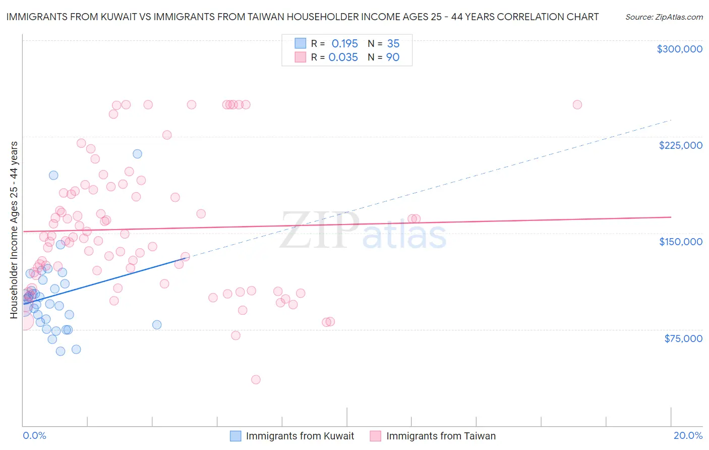 Immigrants from Kuwait vs Immigrants from Taiwan Householder Income Ages 25 - 44 years