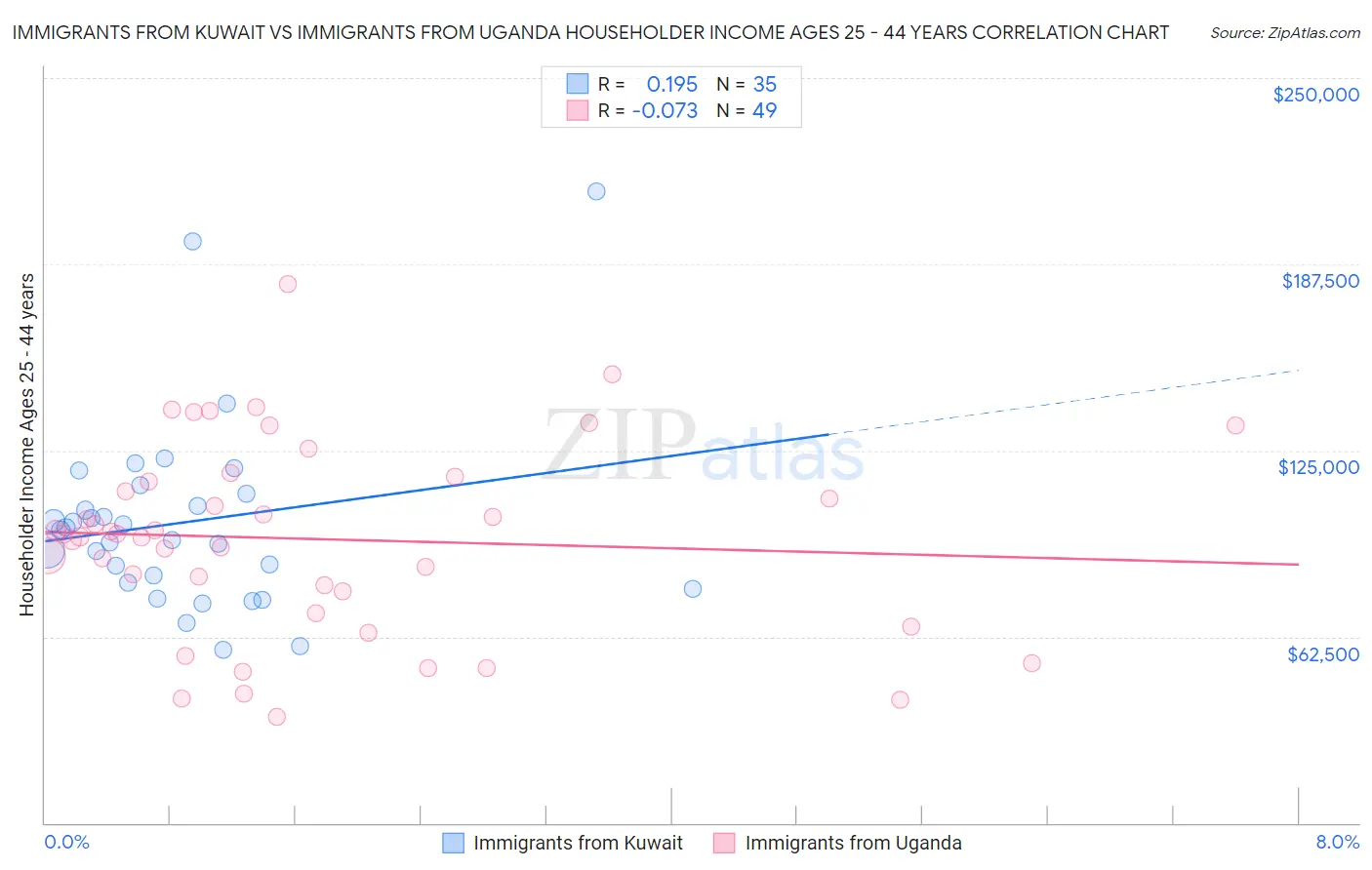 Immigrants from Kuwait vs Immigrants from Uganda Householder Income Ages 25 - 44 years
