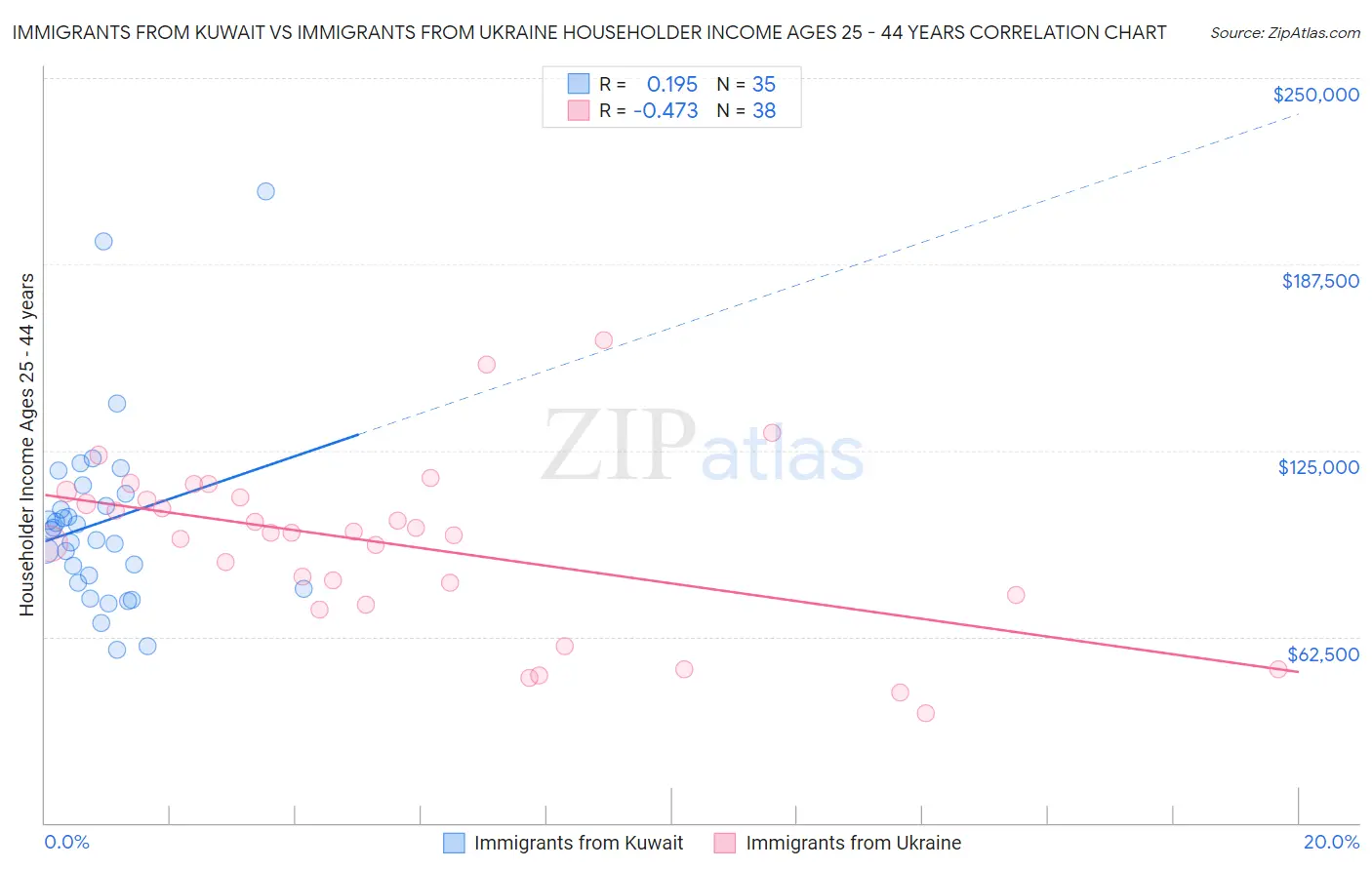Immigrants from Kuwait vs Immigrants from Ukraine Householder Income Ages 25 - 44 years