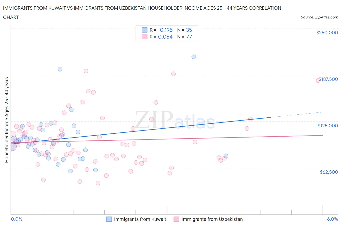 Immigrants from Kuwait vs Immigrants from Uzbekistan Householder Income Ages 25 - 44 years
