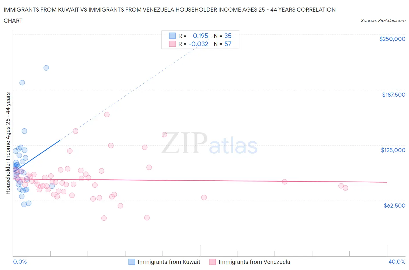 Immigrants from Kuwait vs Immigrants from Venezuela Householder Income Ages 25 - 44 years