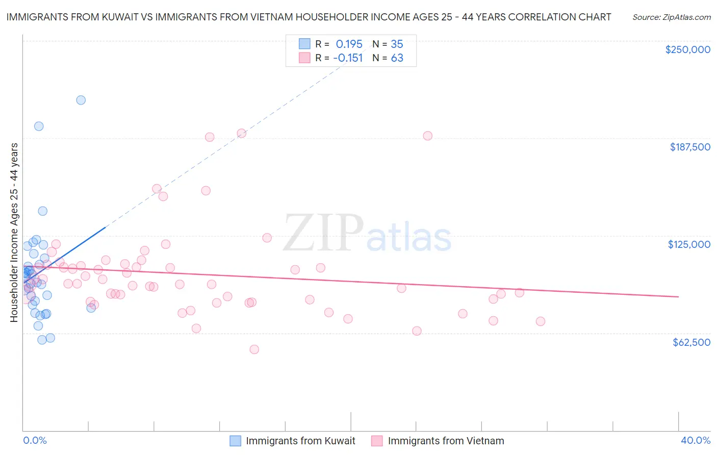 Immigrants from Kuwait vs Immigrants from Vietnam Householder Income Ages 25 - 44 years