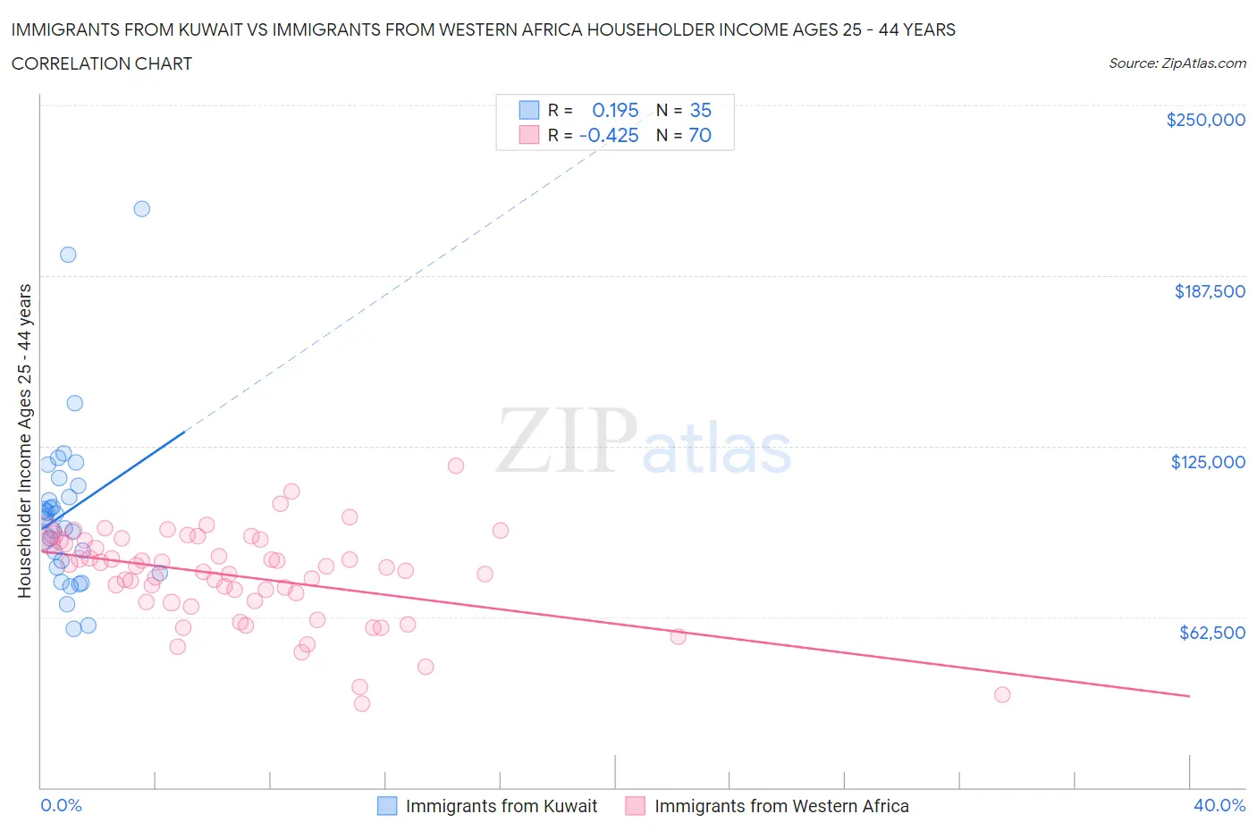 Immigrants from Kuwait vs Immigrants from Western Africa Householder Income Ages 25 - 44 years