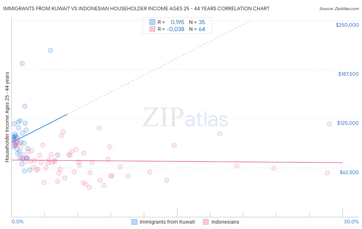 Immigrants from Kuwait vs Indonesian Householder Income Ages 25 - 44 years
