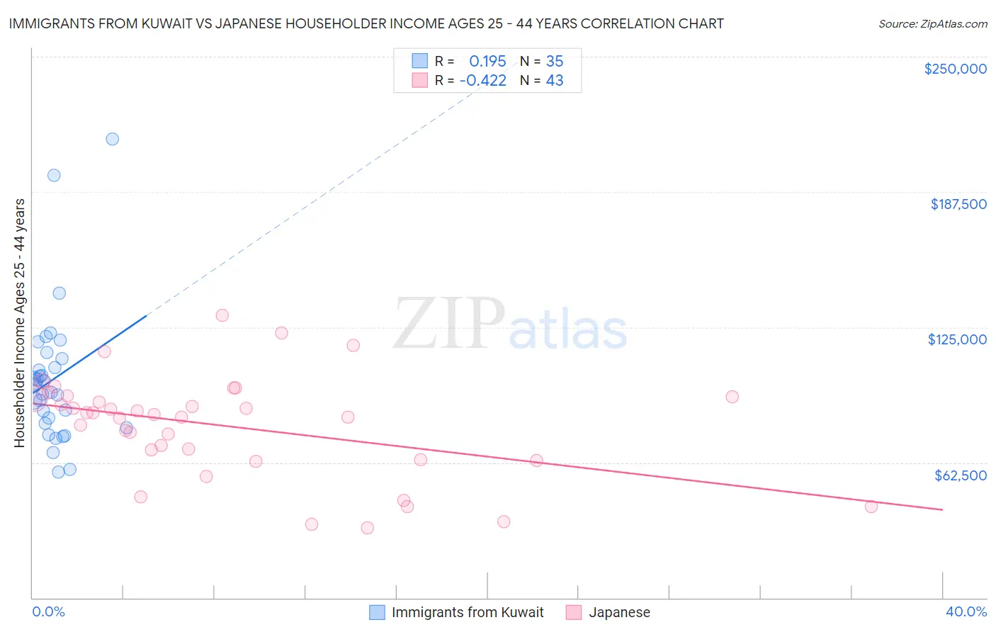 Immigrants from Kuwait vs Japanese Householder Income Ages 25 - 44 years