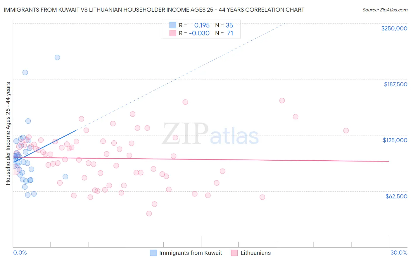 Immigrants from Kuwait vs Lithuanian Householder Income Ages 25 - 44 years