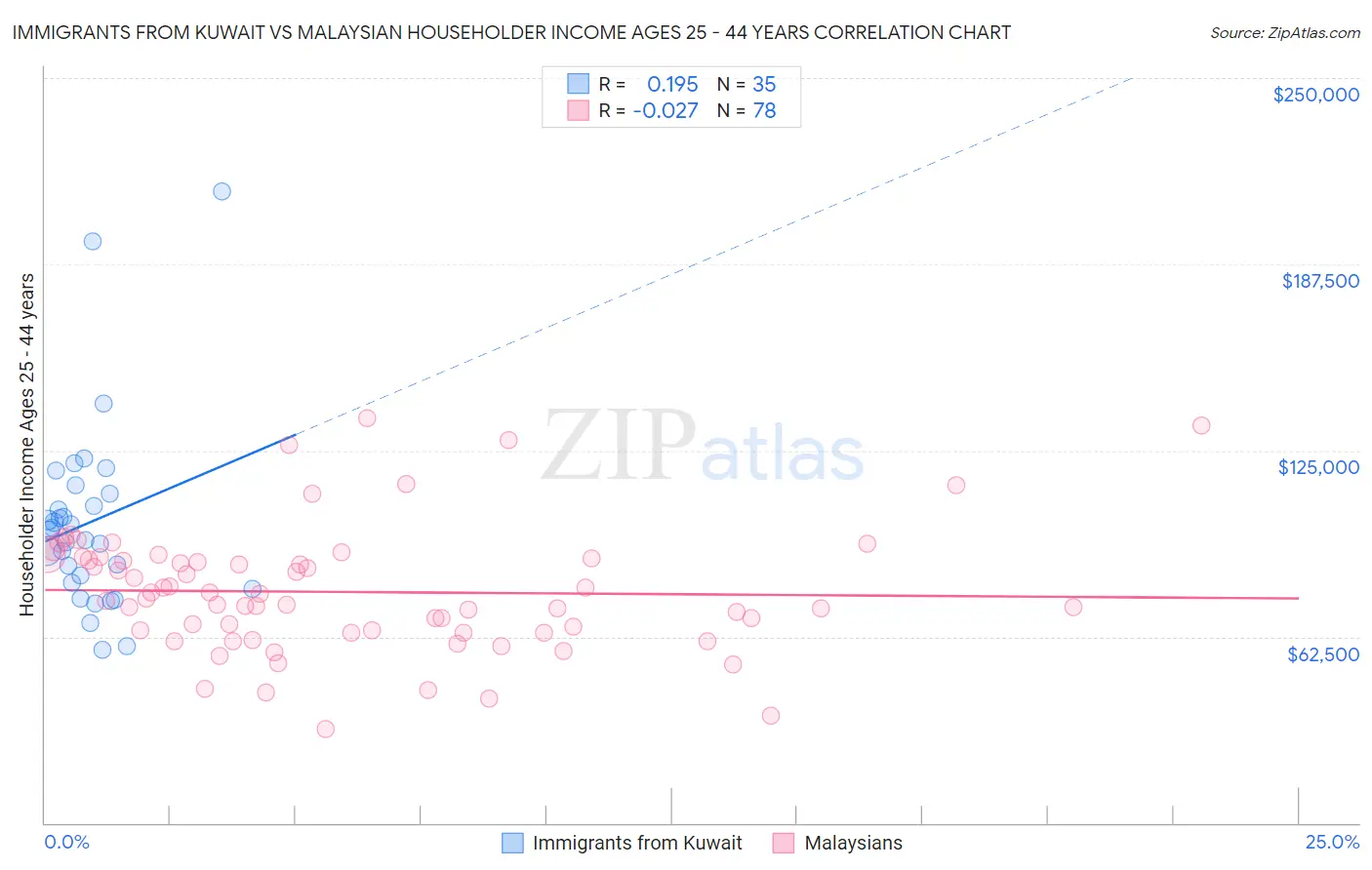 Immigrants from Kuwait vs Malaysian Householder Income Ages 25 - 44 years
