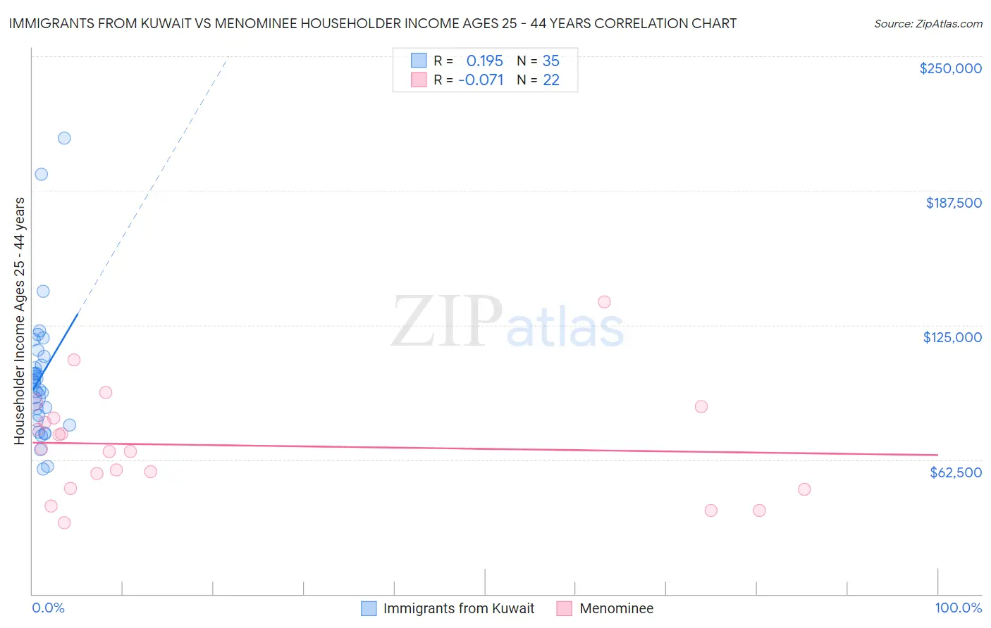 Immigrants from Kuwait vs Menominee Householder Income Ages 25 - 44 years