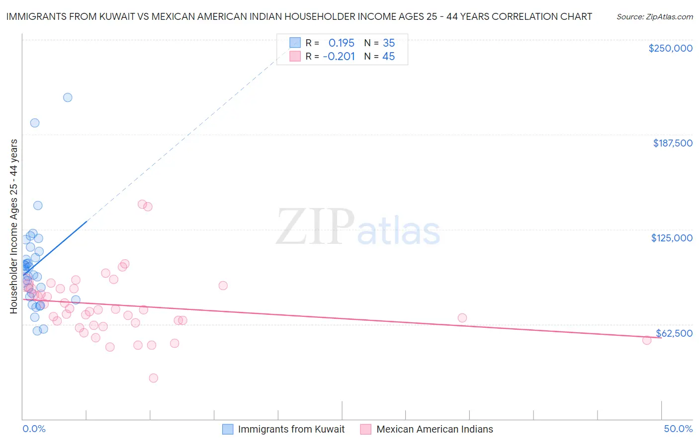 Immigrants from Kuwait vs Mexican American Indian Householder Income Ages 25 - 44 years