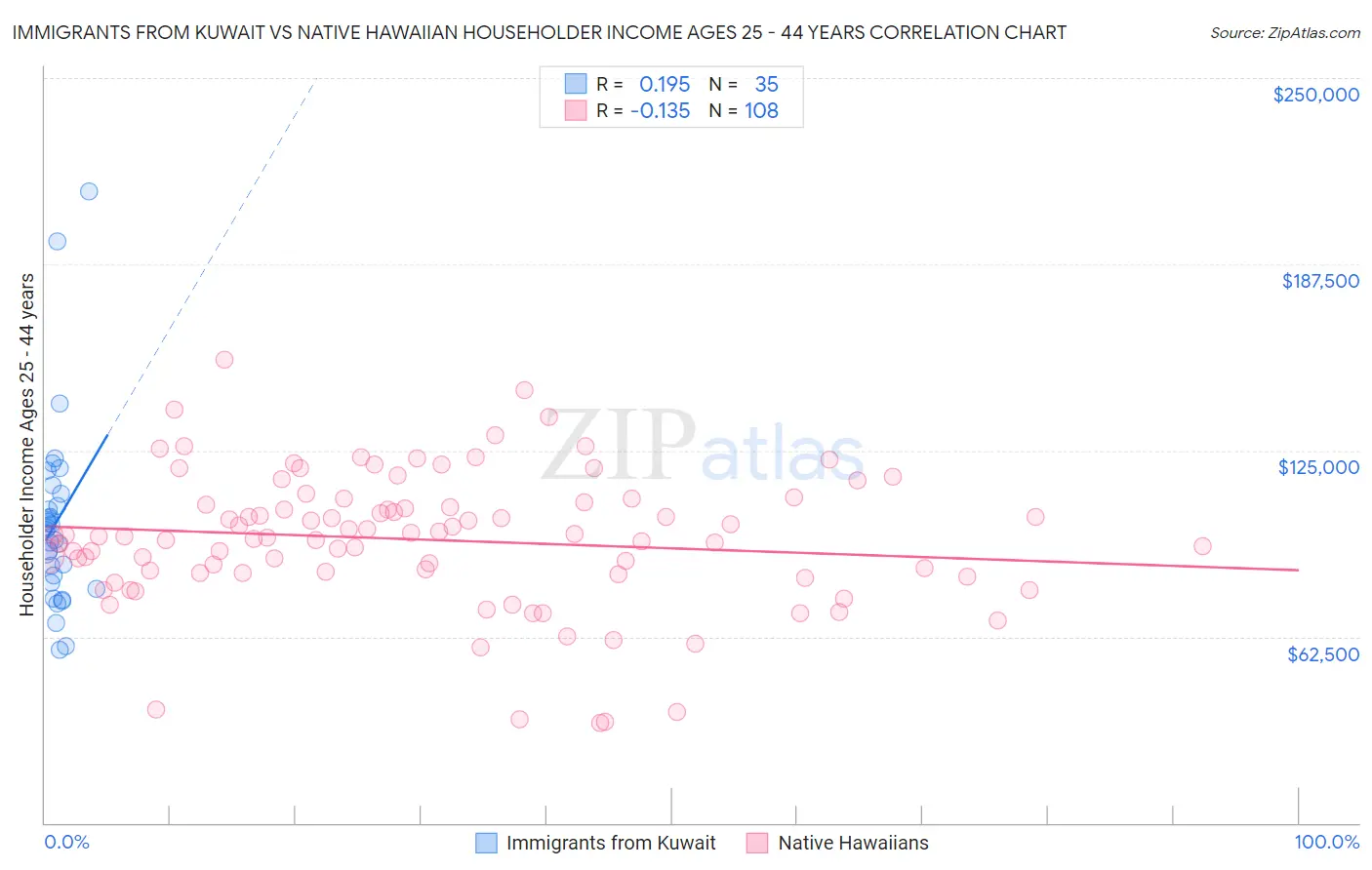 Immigrants from Kuwait vs Native Hawaiian Householder Income Ages 25 - 44 years