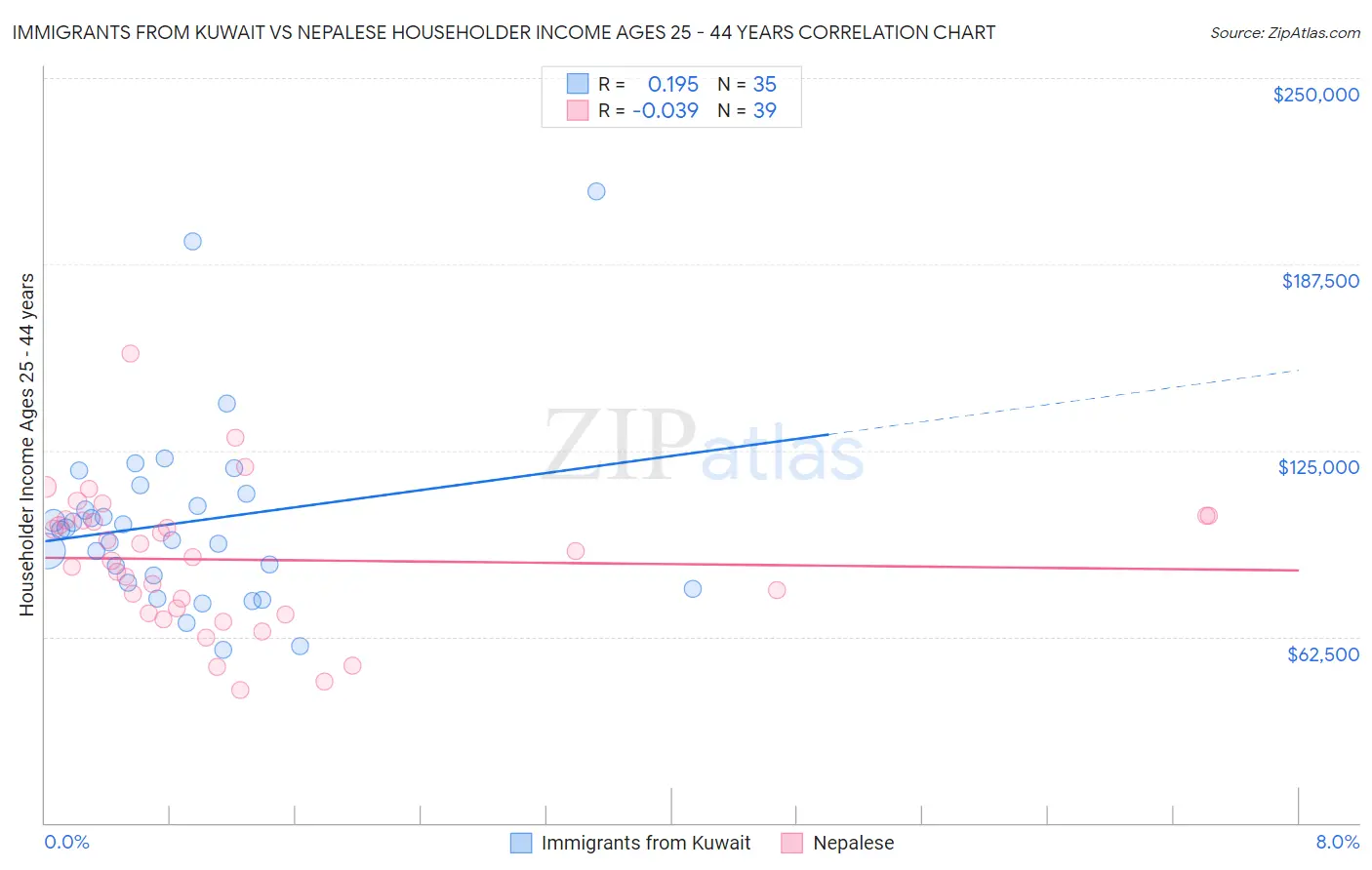 Immigrants from Kuwait vs Nepalese Householder Income Ages 25 - 44 years