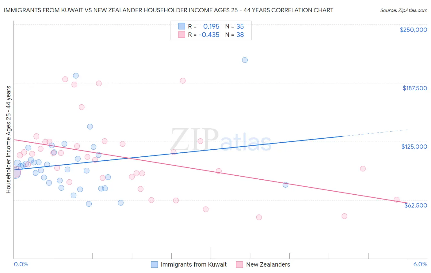 Immigrants from Kuwait vs New Zealander Householder Income Ages 25 - 44 years