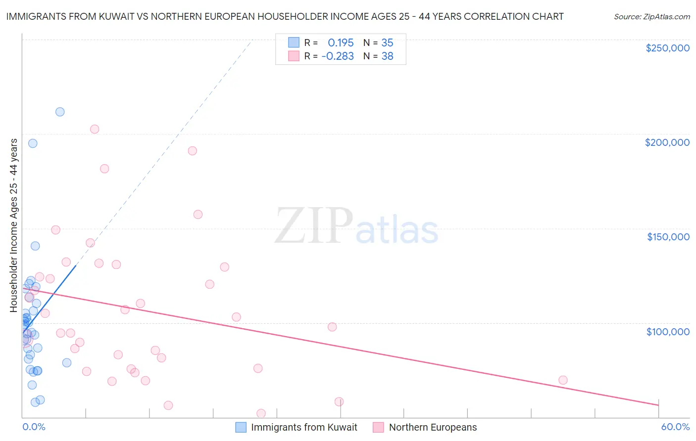 Immigrants from Kuwait vs Northern European Householder Income Ages 25 - 44 years
