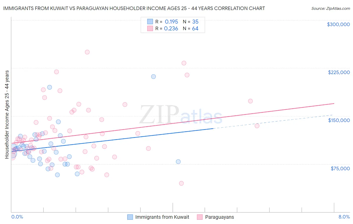 Immigrants from Kuwait vs Paraguayan Householder Income Ages 25 - 44 years