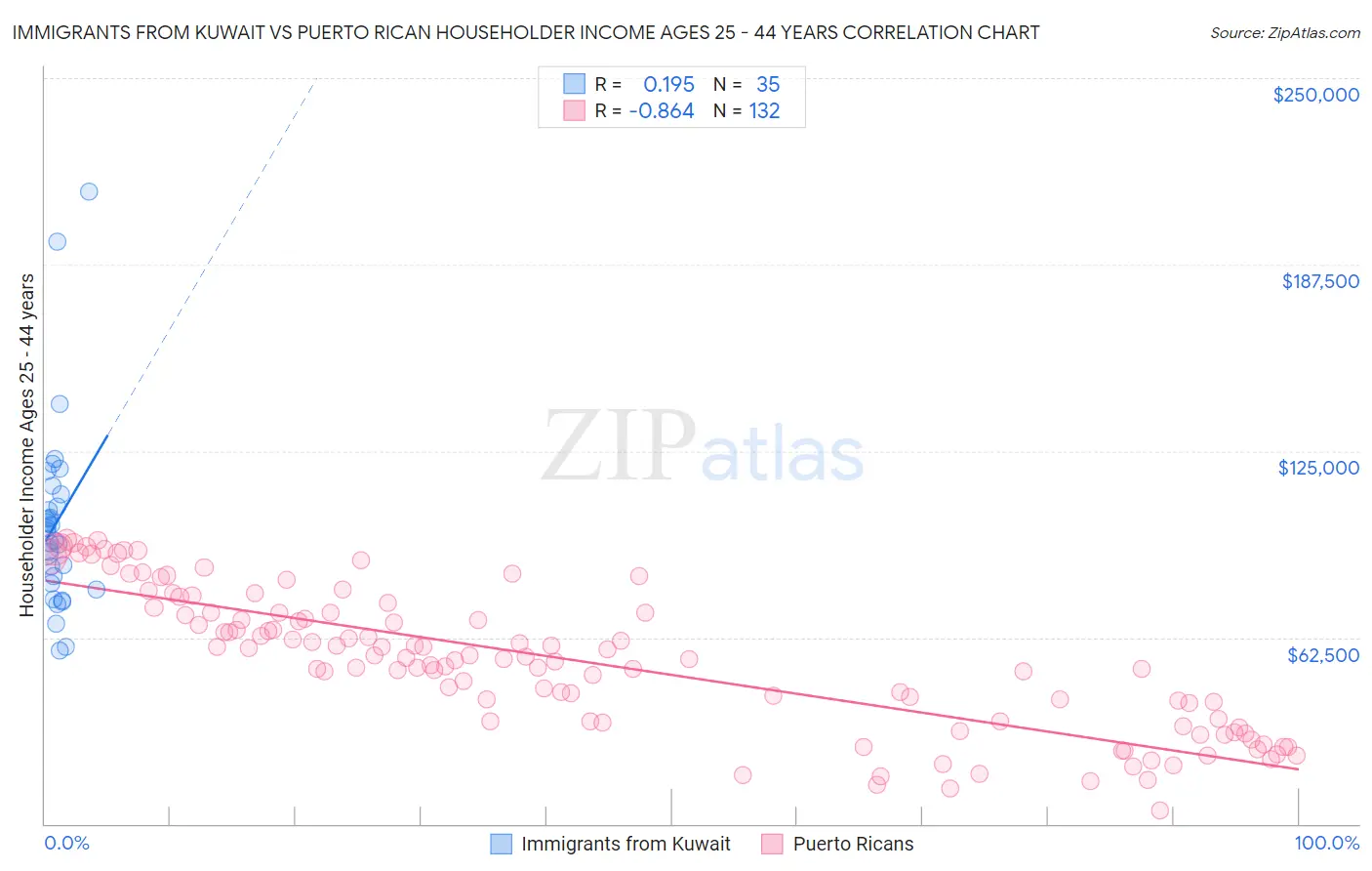 Immigrants from Kuwait vs Puerto Rican Householder Income Ages 25 - 44 years