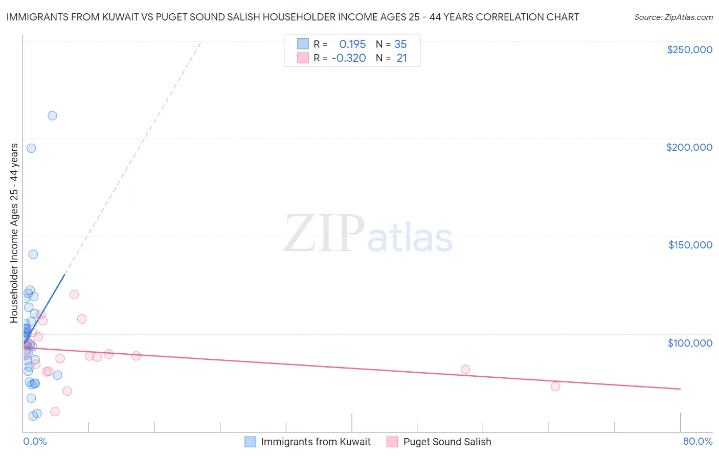 Immigrants from Kuwait vs Puget Sound Salish Householder Income Ages 25 - 44 years