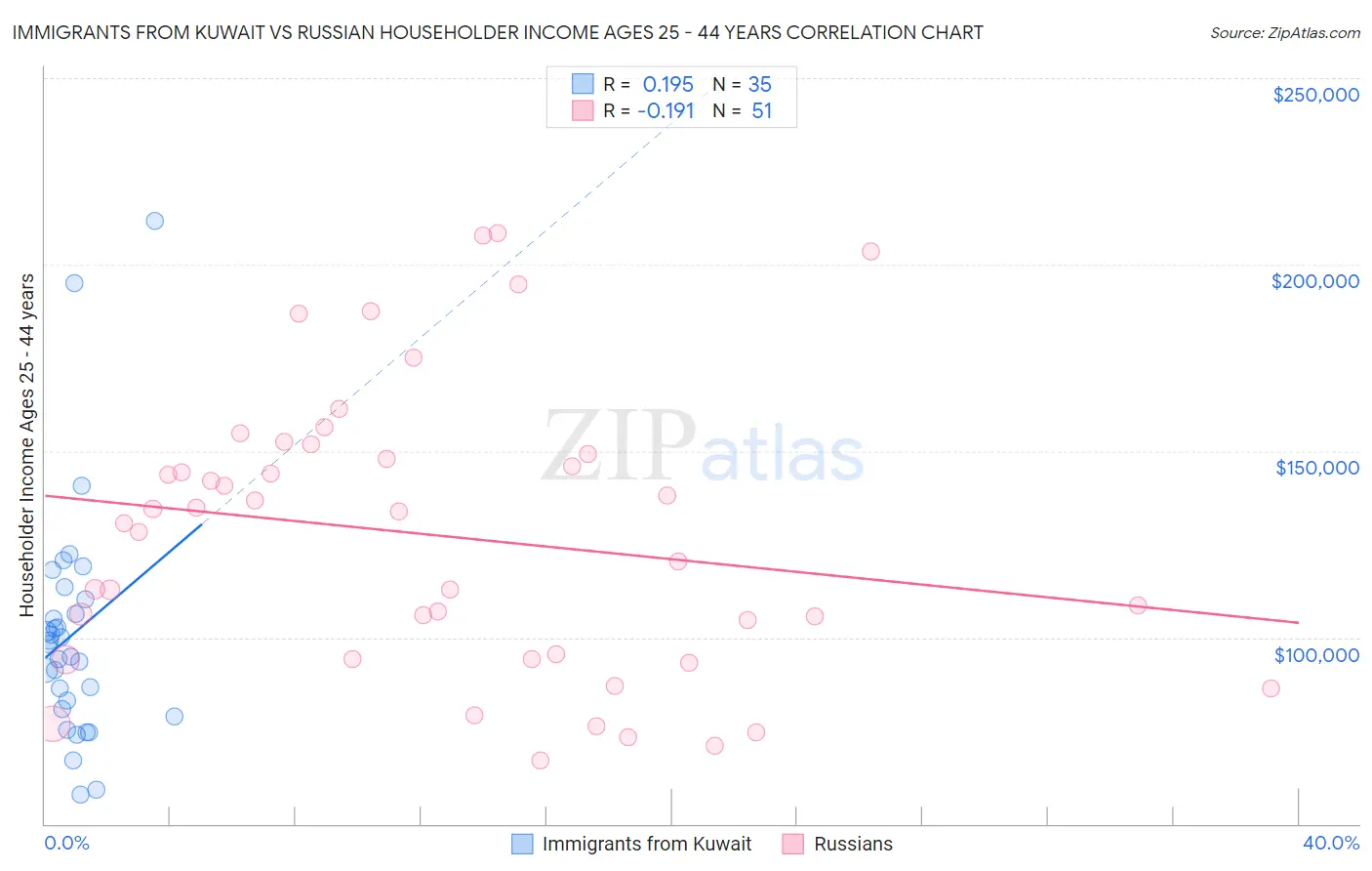 Immigrants from Kuwait vs Russian Householder Income Ages 25 - 44 years