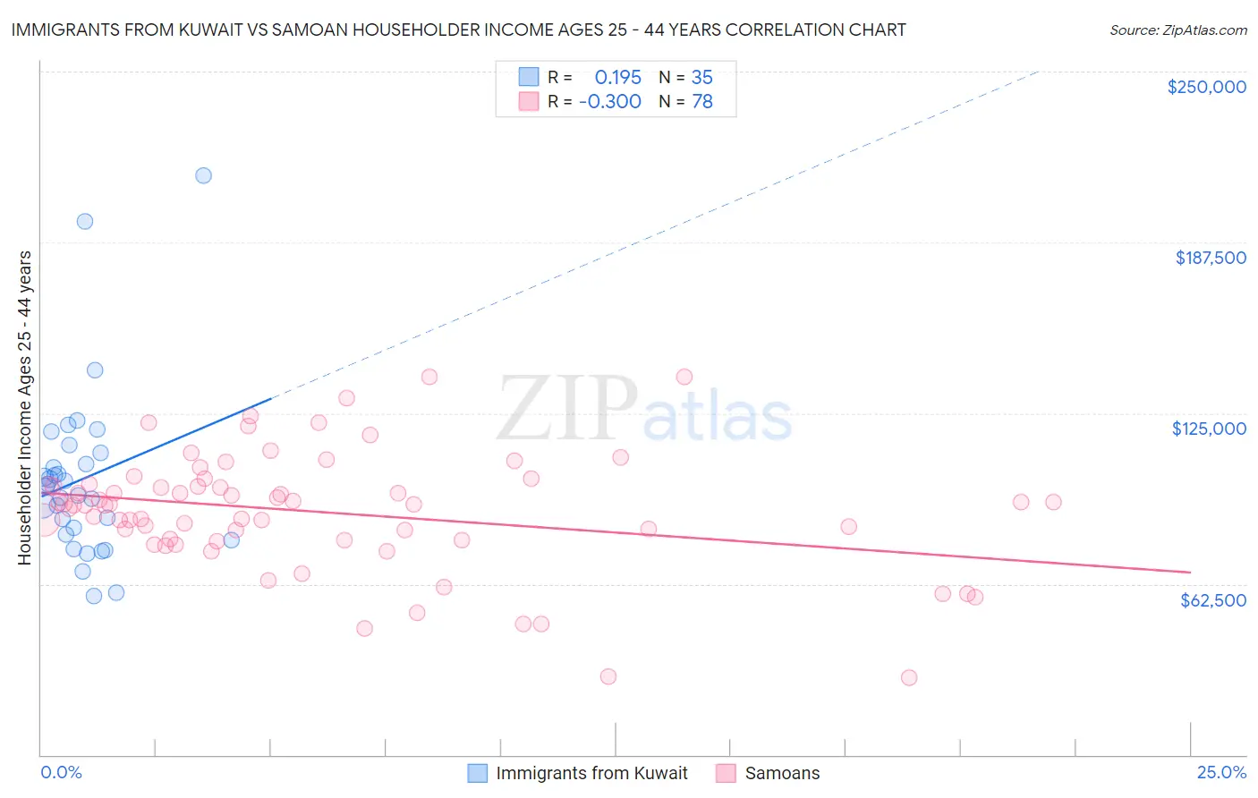 Immigrants from Kuwait vs Samoan Householder Income Ages 25 - 44 years