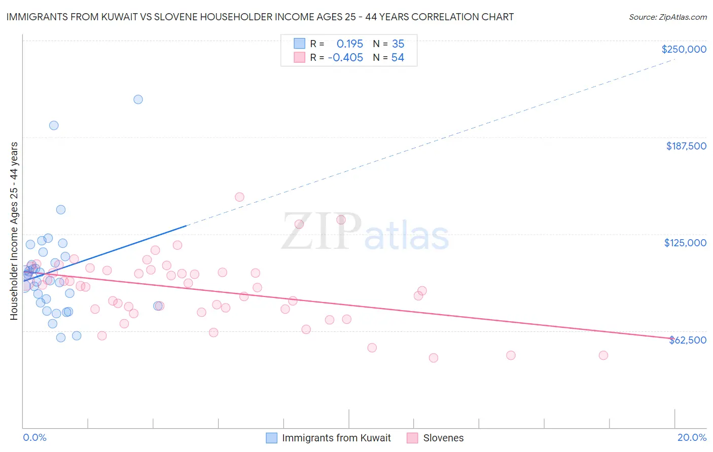 Immigrants from Kuwait vs Slovene Householder Income Ages 25 - 44 years