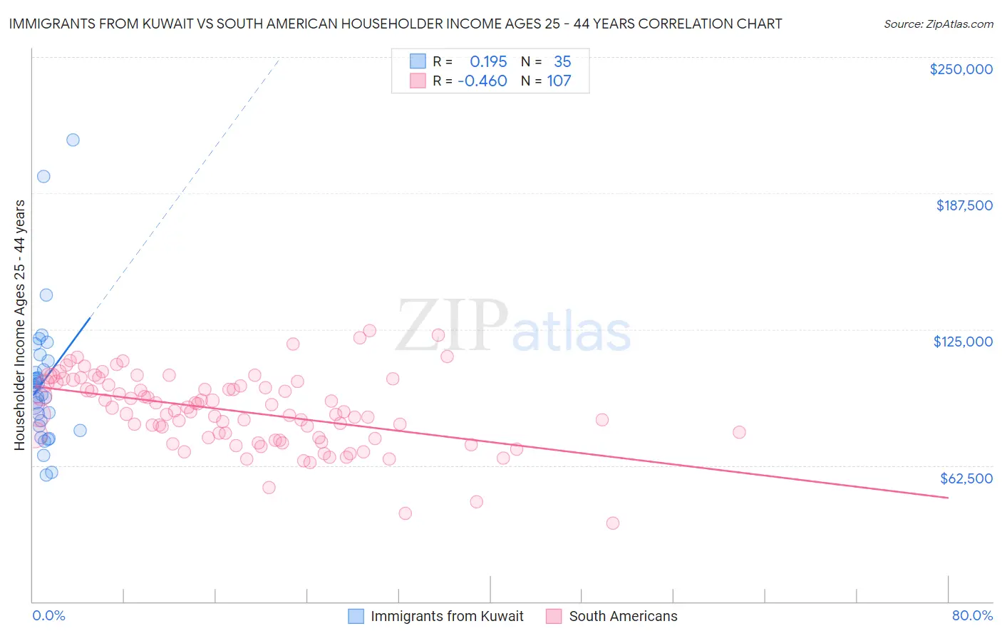 Immigrants from Kuwait vs South American Householder Income Ages 25 - 44 years