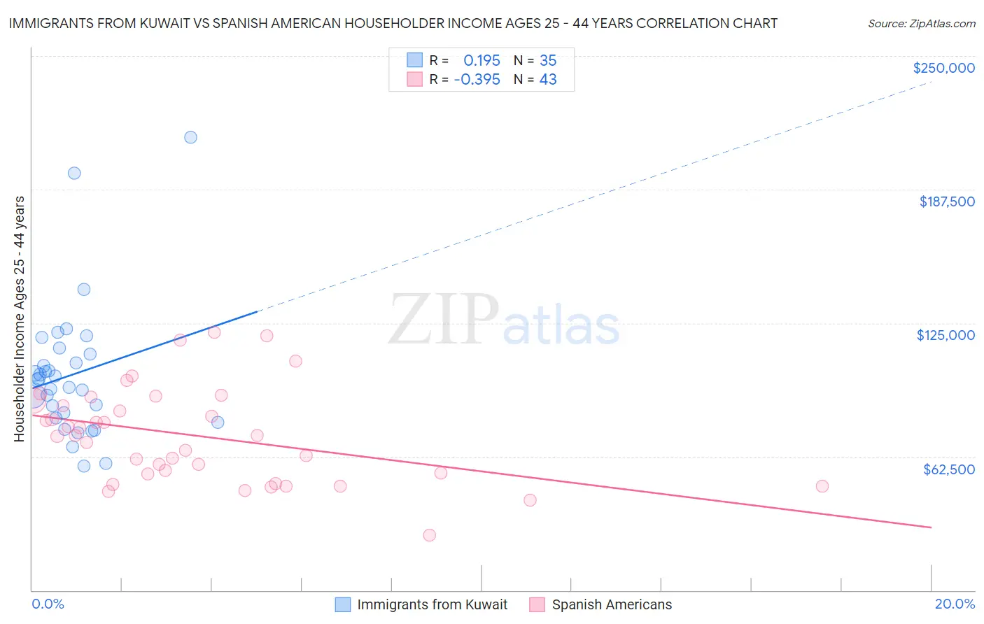 Immigrants from Kuwait vs Spanish American Householder Income Ages 25 - 44 years