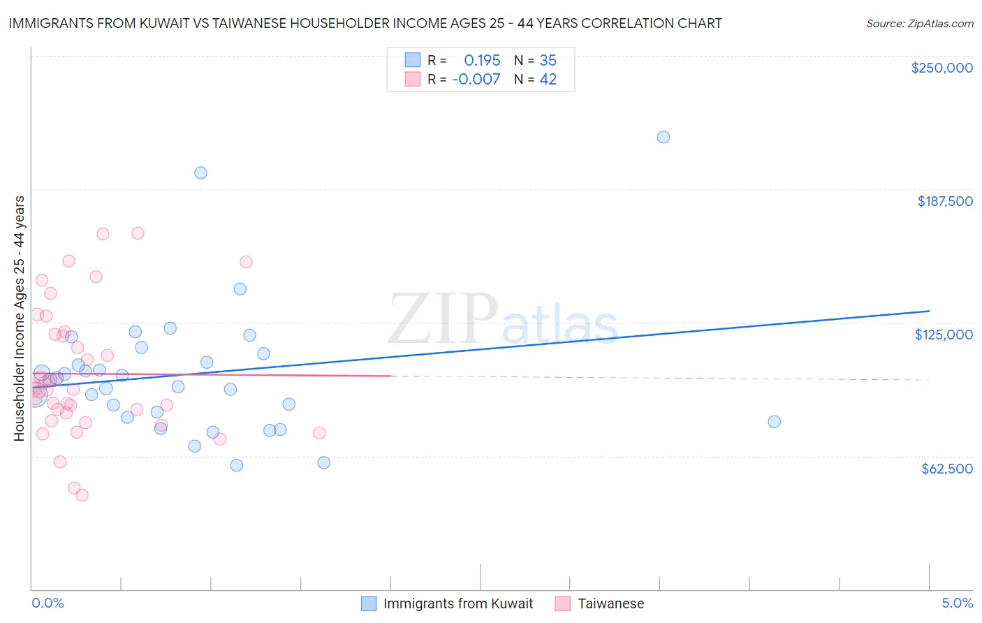 Immigrants from Kuwait vs Taiwanese Householder Income Ages 25 - 44 years