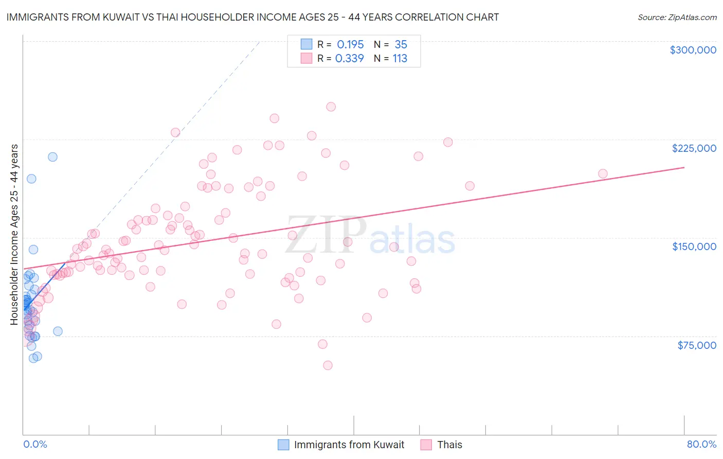 Immigrants from Kuwait vs Thai Householder Income Ages 25 - 44 years