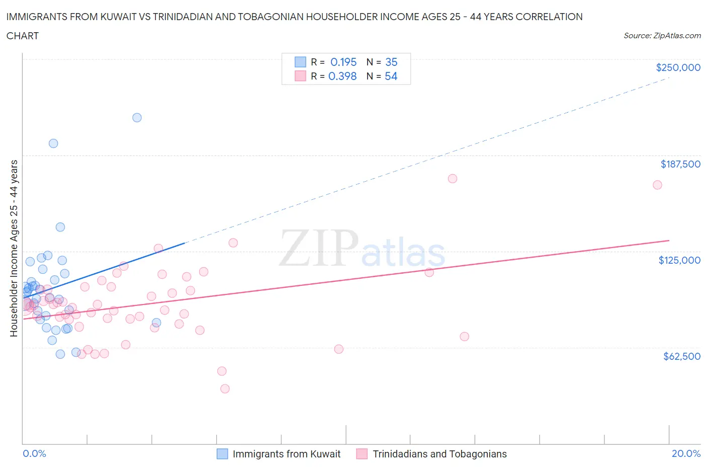 Immigrants from Kuwait vs Trinidadian and Tobagonian Householder Income Ages 25 - 44 years
