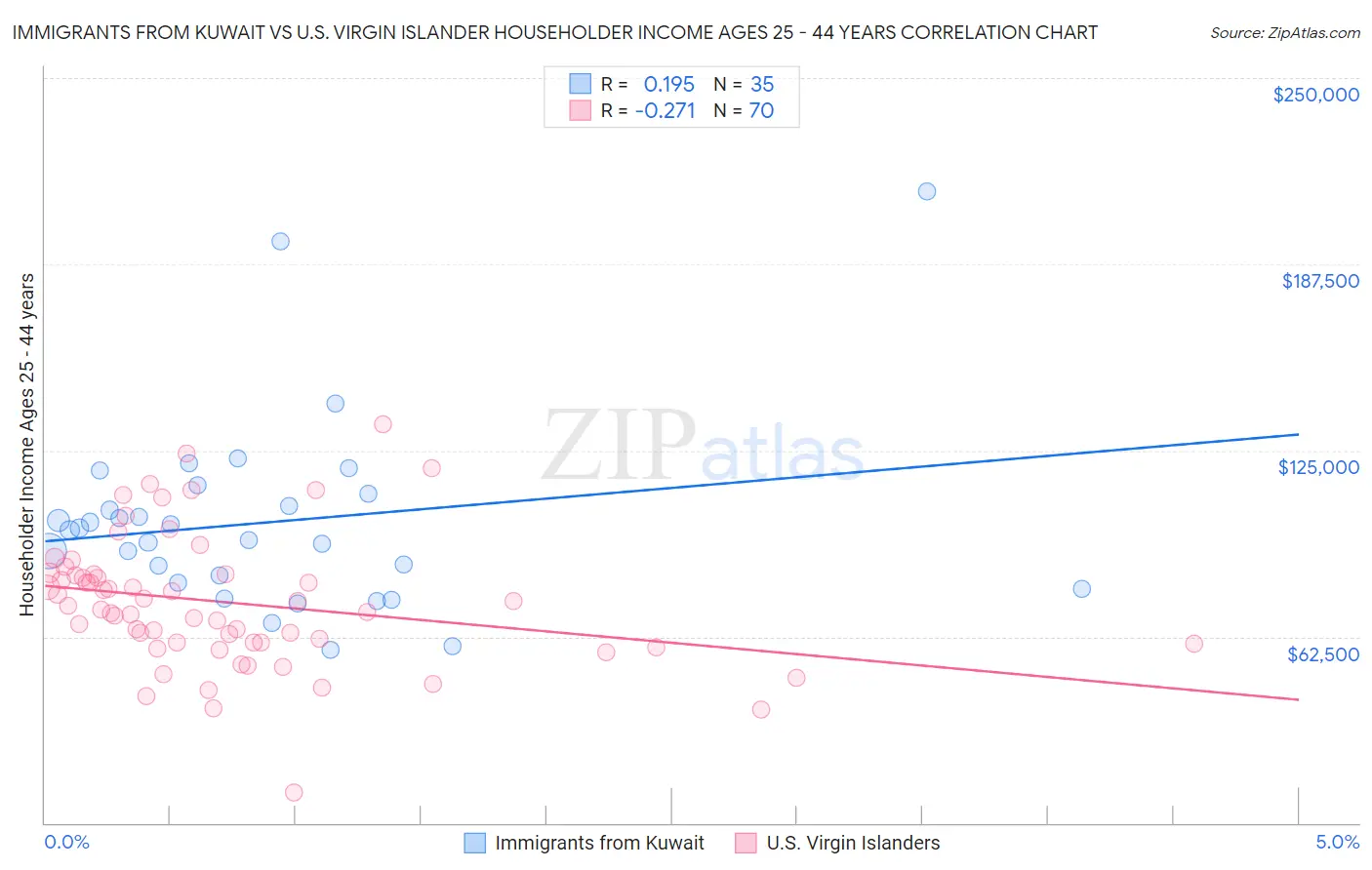 Immigrants from Kuwait vs U.S. Virgin Islander Householder Income Ages 25 - 44 years