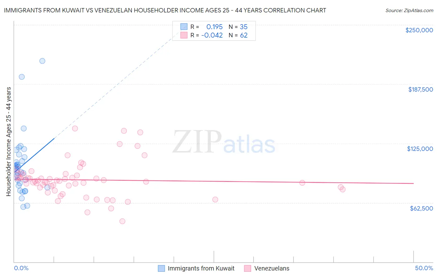 Immigrants from Kuwait vs Venezuelan Householder Income Ages 25 - 44 years