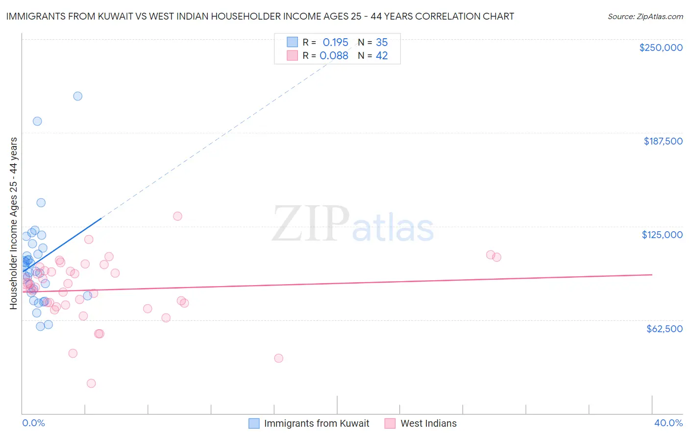 Immigrants from Kuwait vs West Indian Householder Income Ages 25 - 44 years
