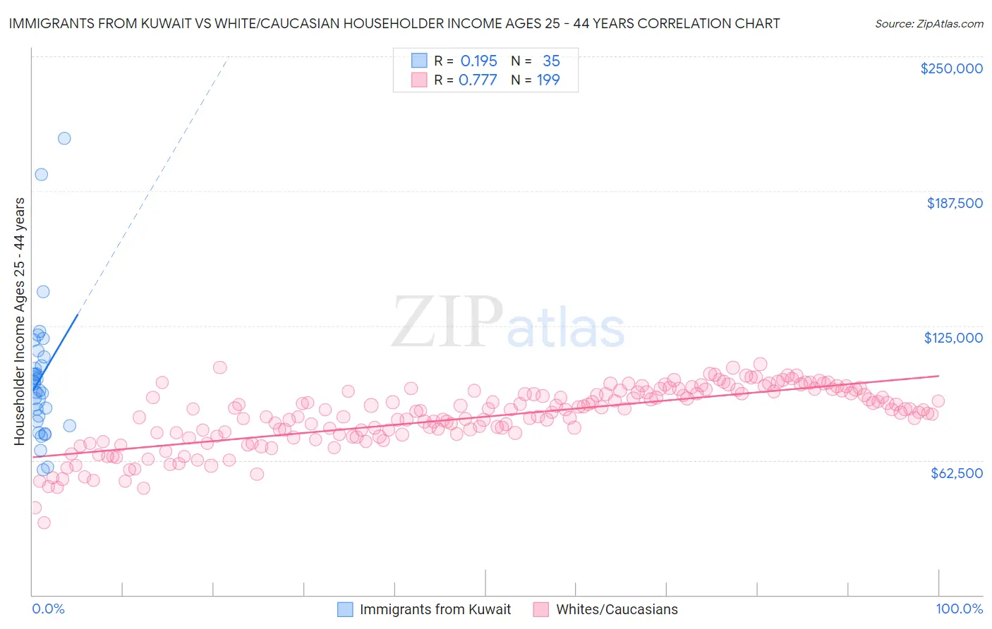 Immigrants from Kuwait vs White/Caucasian Householder Income Ages 25 - 44 years