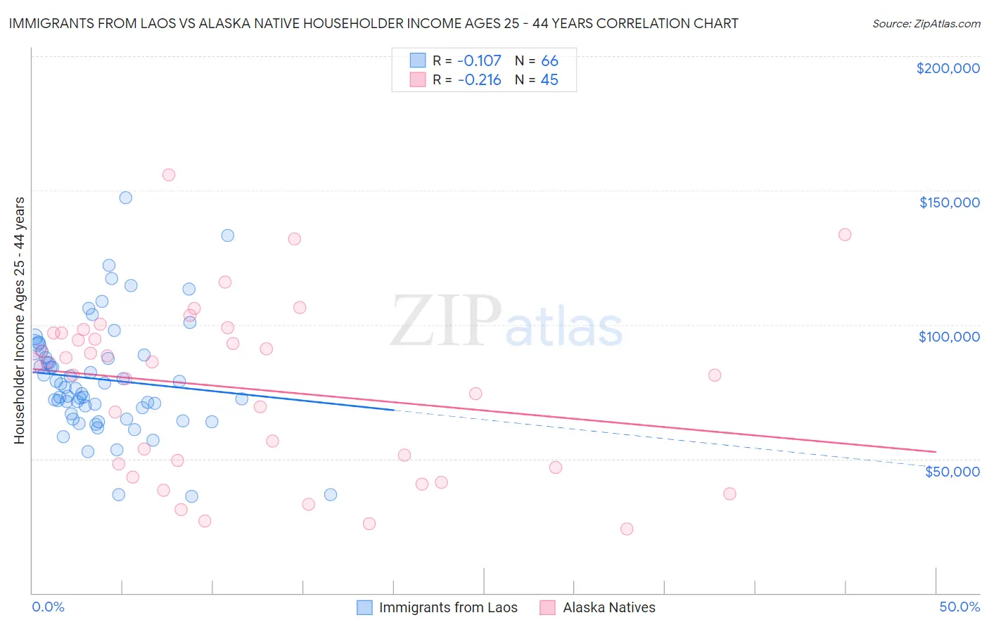 Immigrants from Laos vs Alaska Native Householder Income Ages 25 - 44 years