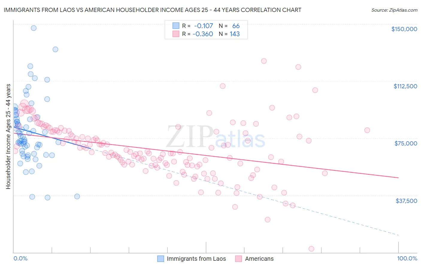 Immigrants from Laos vs American Householder Income Ages 25 - 44 years