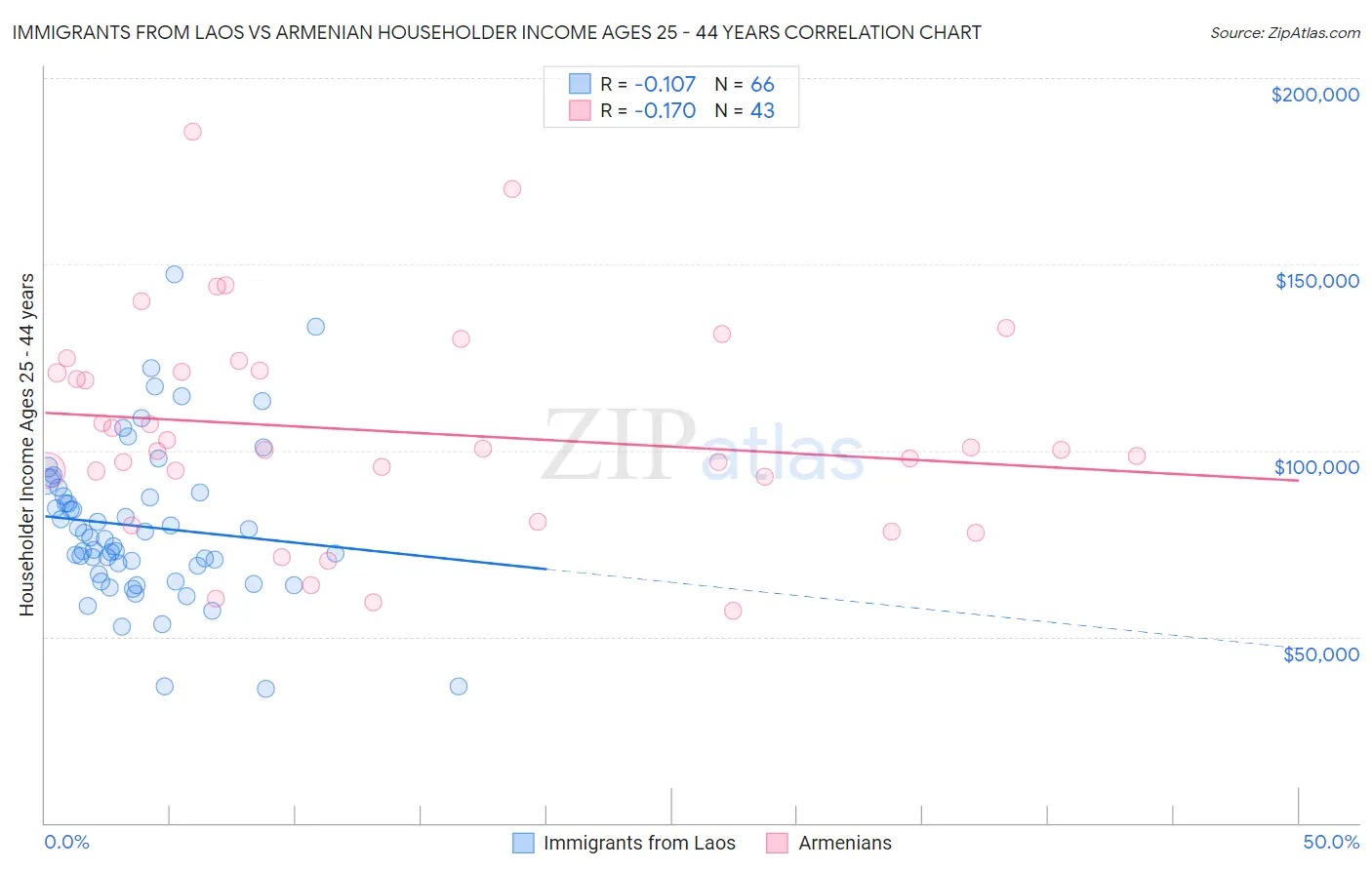 Immigrants from Laos vs Armenian Householder Income Ages 25 - 44 years