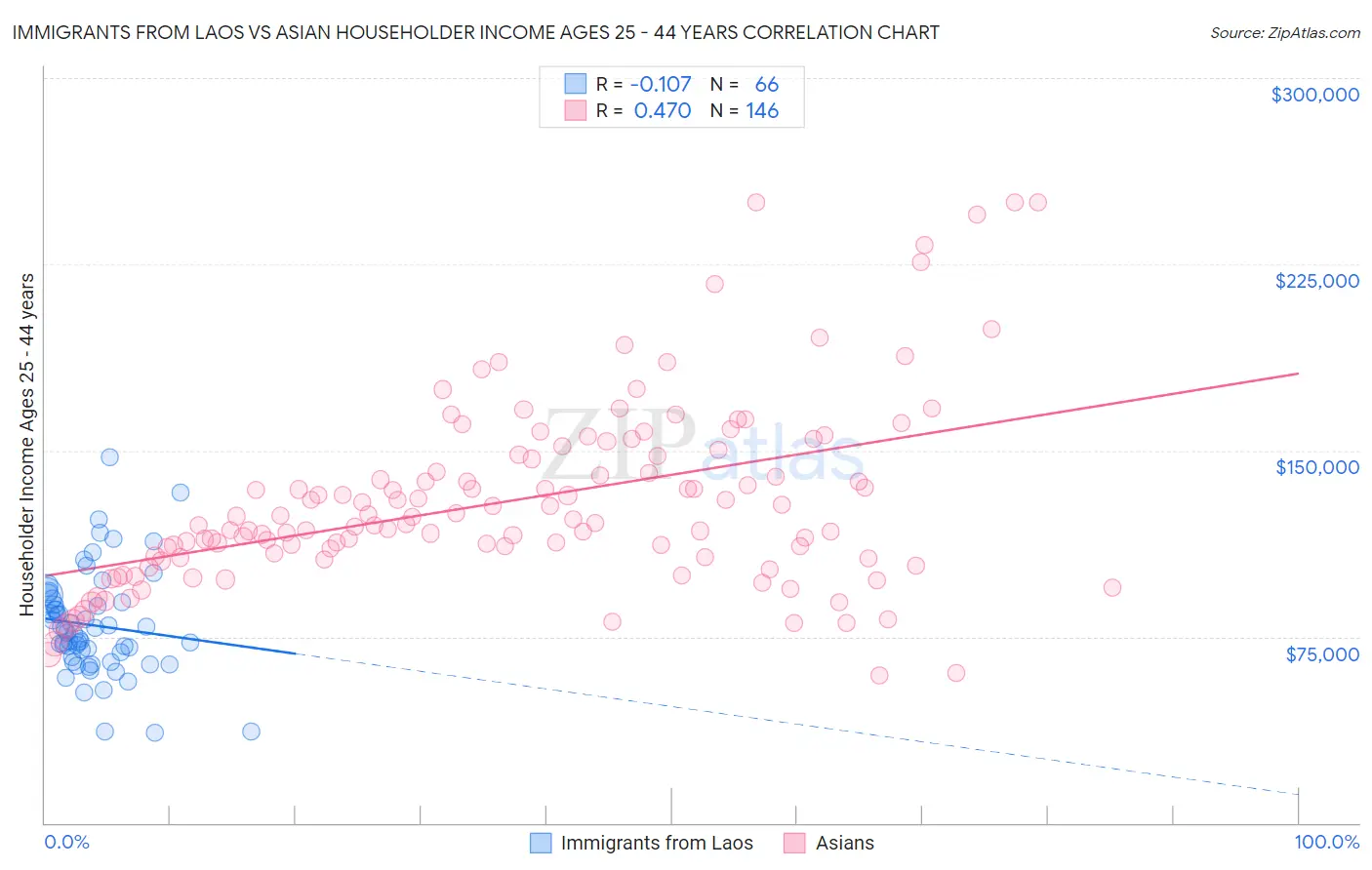 Immigrants from Laos vs Asian Householder Income Ages 25 - 44 years