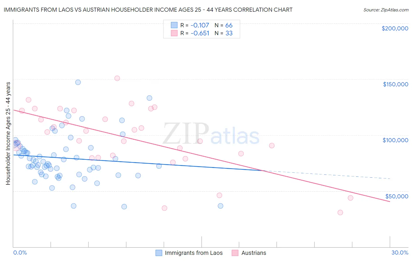 Immigrants from Laos vs Austrian Householder Income Ages 25 - 44 years