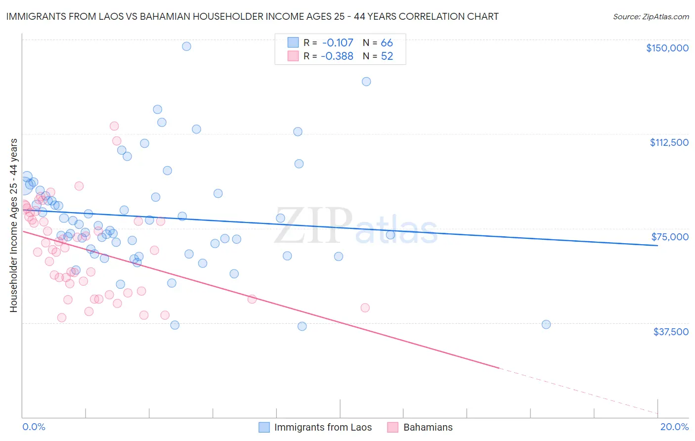 Immigrants from Laos vs Bahamian Householder Income Ages 25 - 44 years