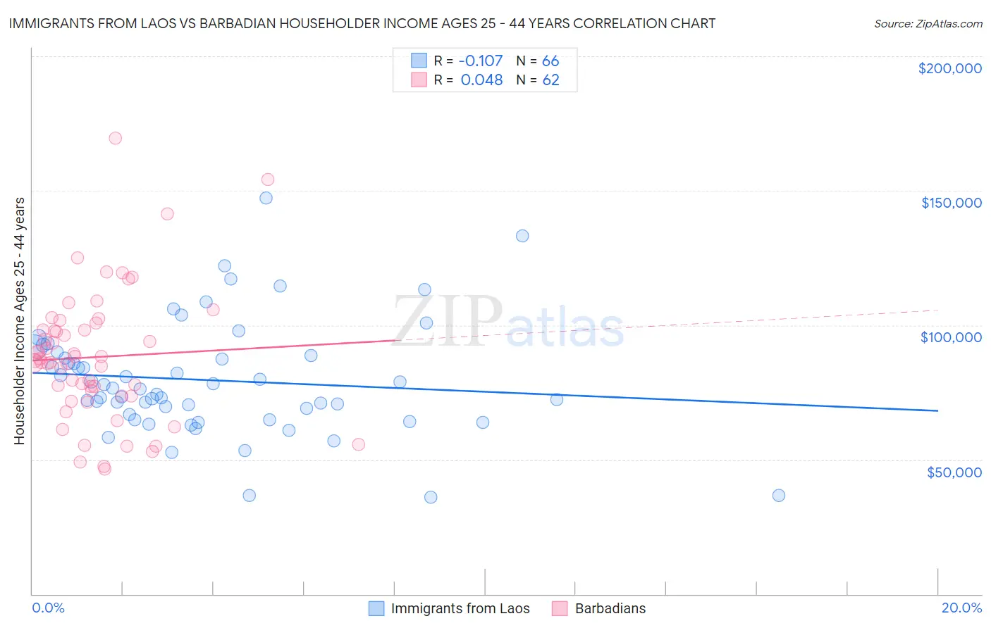 Immigrants from Laos vs Barbadian Householder Income Ages 25 - 44 years
