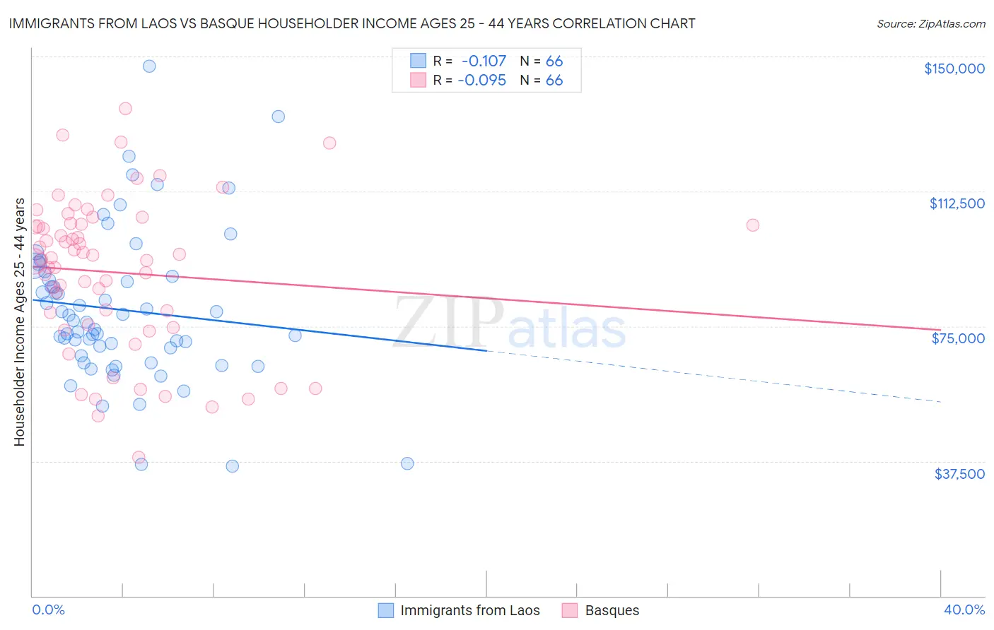 Immigrants from Laos vs Basque Householder Income Ages 25 - 44 years