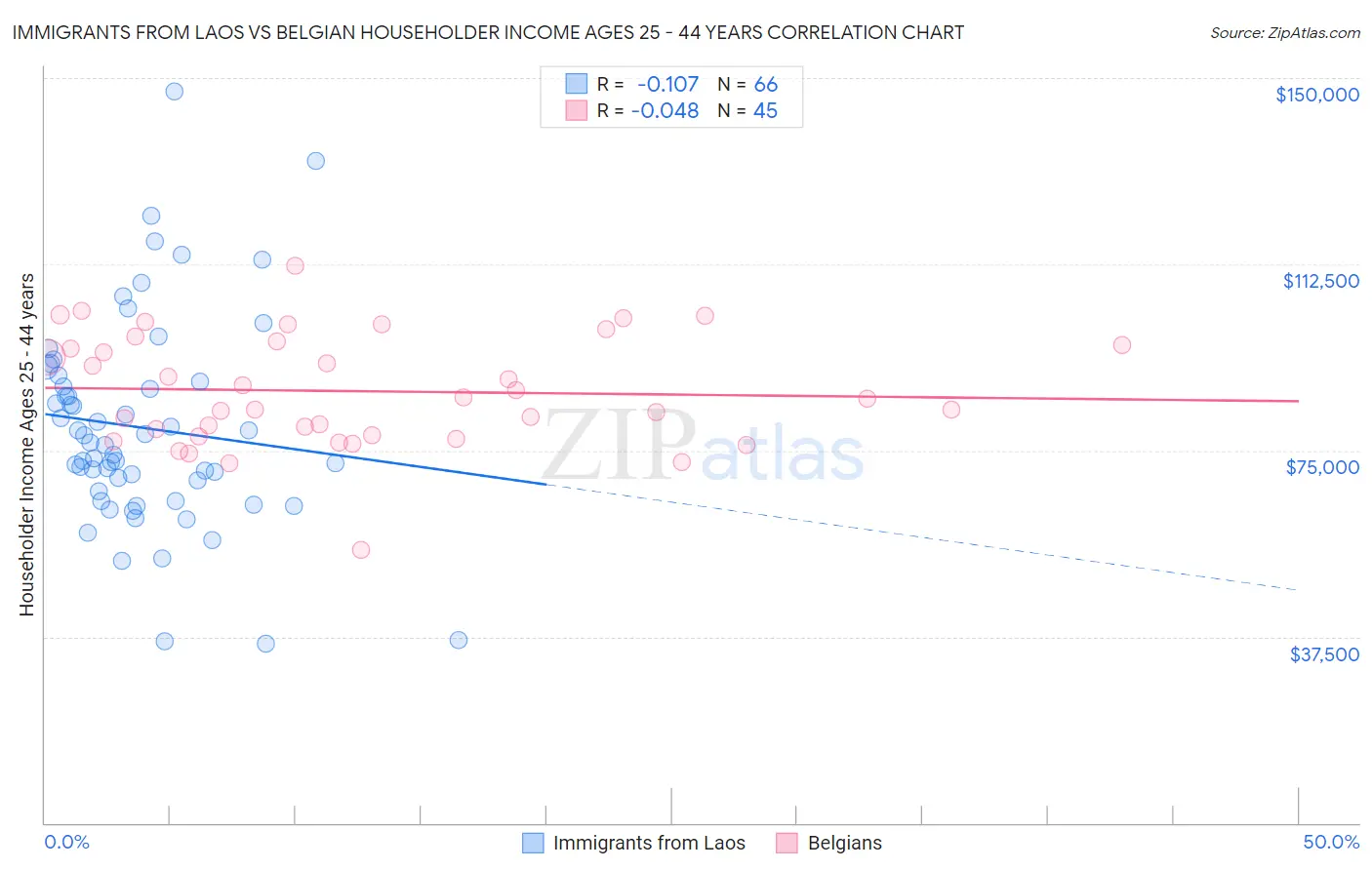 Immigrants from Laos vs Belgian Householder Income Ages 25 - 44 years