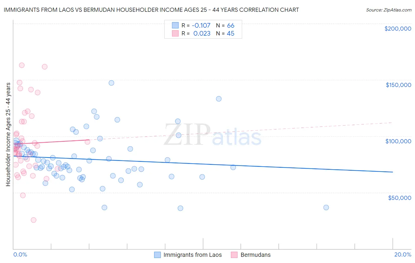 Immigrants from Laos vs Bermudan Householder Income Ages 25 - 44 years