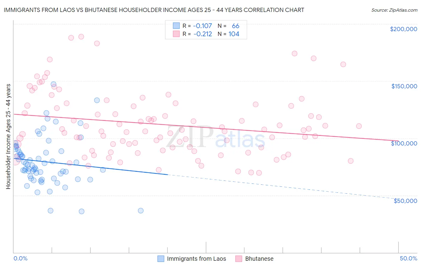 Immigrants from Laos vs Bhutanese Householder Income Ages 25 - 44 years