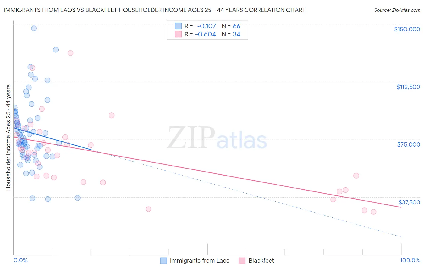 Immigrants from Laos vs Blackfeet Householder Income Ages 25 - 44 years