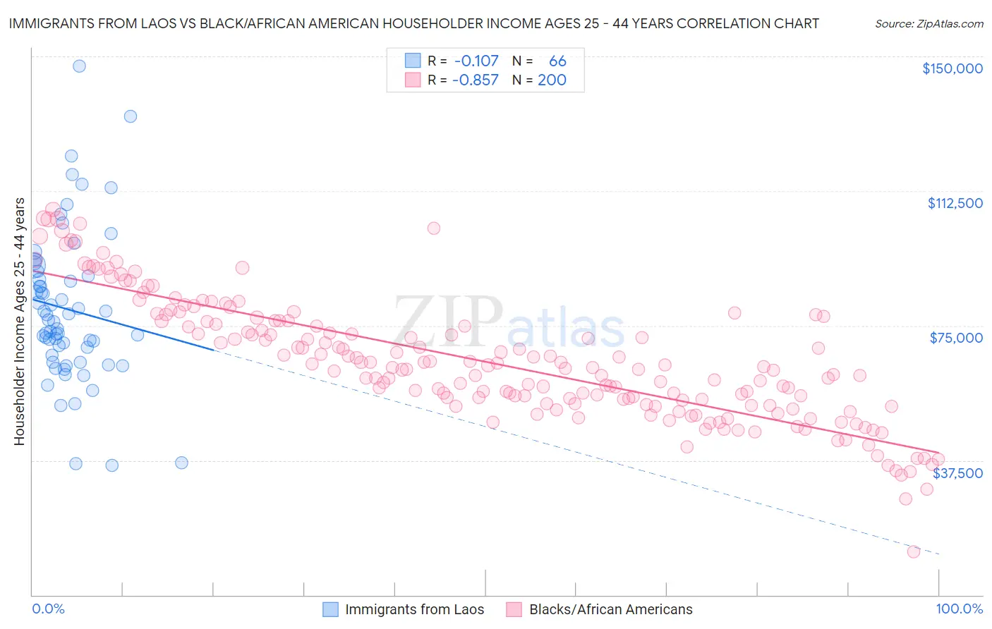 Immigrants from Laos vs Black/African American Householder Income Ages 25 - 44 years